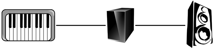 Diagram of controler, synthesizer, and speaker